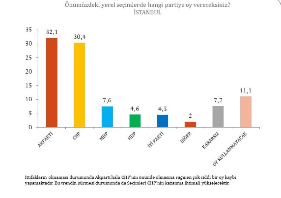 AKP'yi korku sardı! Fark yüzde 1 - Resim : 1