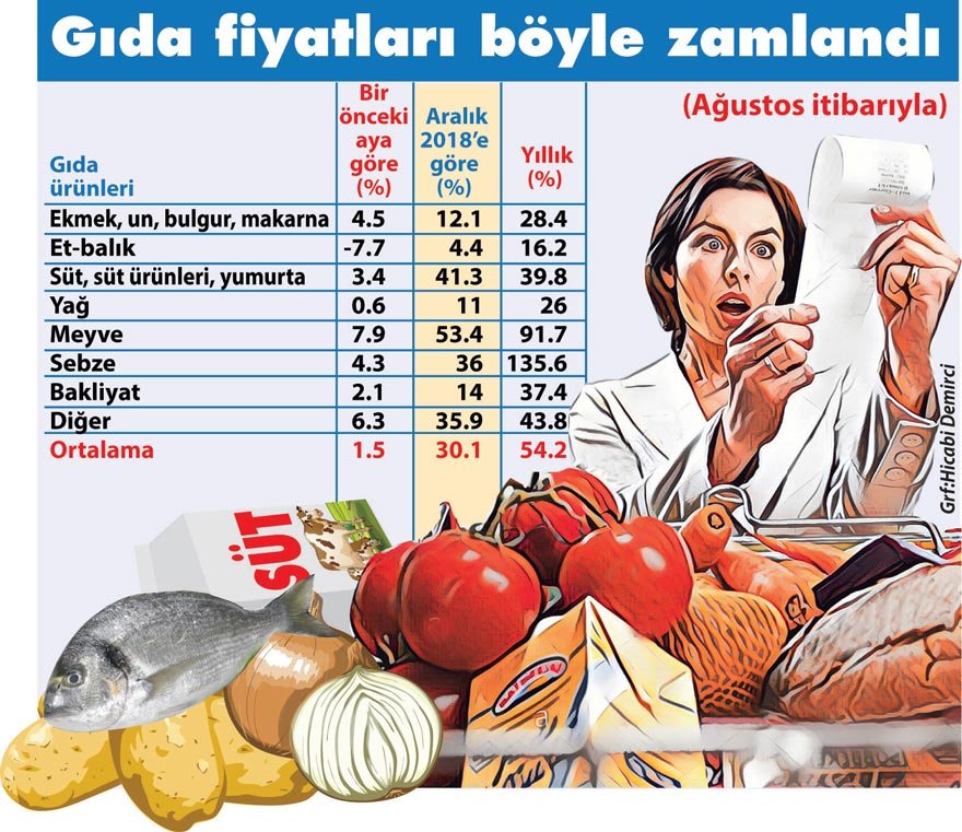 Maaşa yüzde 4, gıdaya yüzde 64 zam!