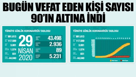 Türkiye'de koronavirüsten ölenlerin sayısı 3 bin 81'e yükseldi