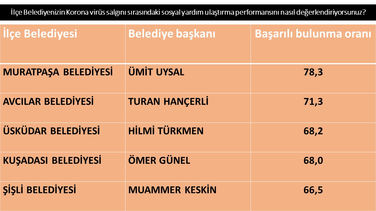 AKAM Başkanı Kemal Özkiraz açıkladı! İşte en başarılı ilçe belediyesi - Resim : 1