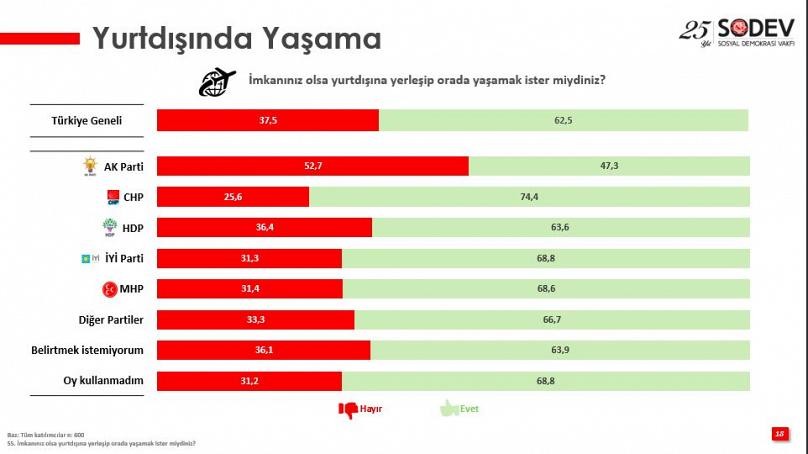Oy verdikleri parti iktidar olmasına rağmen AKP'li gençler yurt dışına gitmek istiyor - Resim : 1