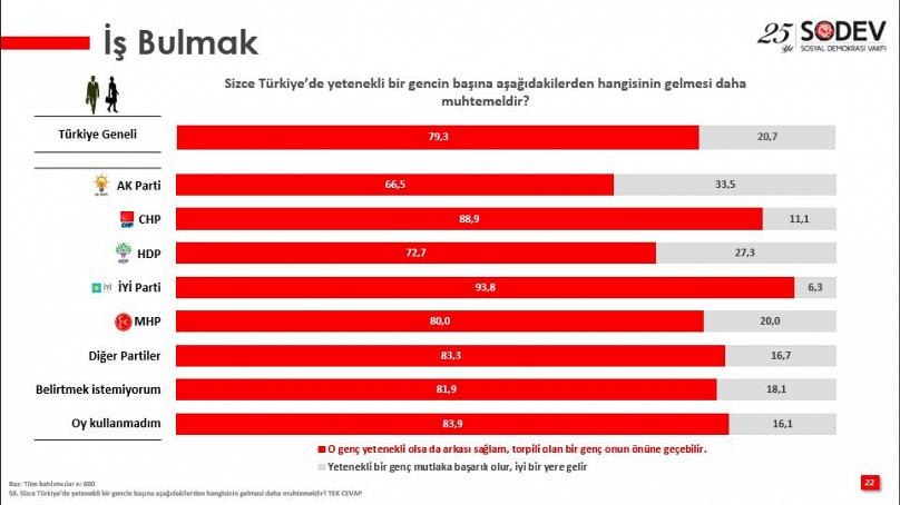 Oy verdikleri parti iktidar olmasına rağmen AKP'li gençler yurt dışına gitmek istiyor - Resim : 2