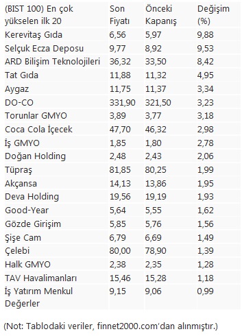 borsa istanbul da en cok deger kazanan hisseler 8 ekim 2020 borsa kazanan hisseler gercek gundem