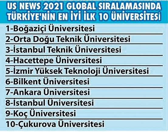 ilk 500 de turkiye den 3 universite gercek gundem