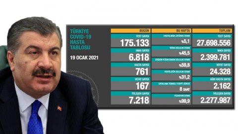 Türkiye'de koronavirüsten 167 kişi daha hayatını kaybetti! 6818 yeni 'vaka' var