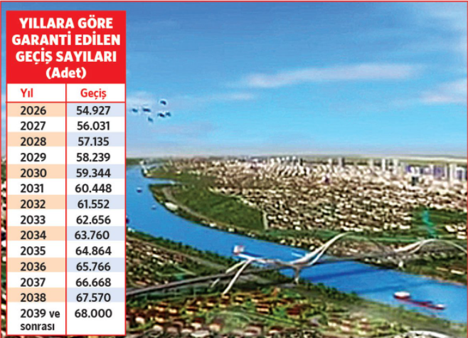 İşte Kanal İstanbul'u işletecek şirkete verilecek garantiler! - Gerçek  Gündem