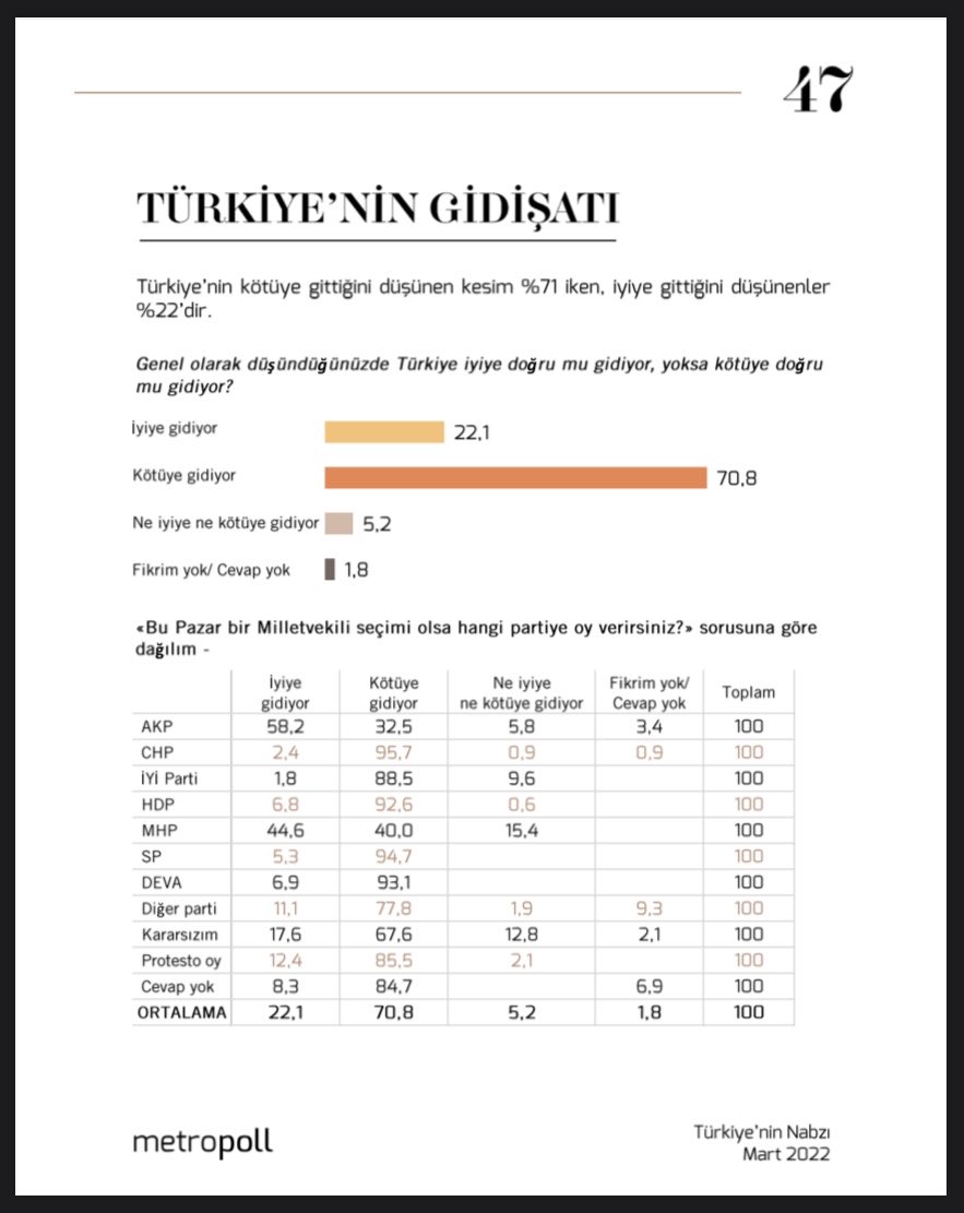 MetroPOLL Araştırma son anket sonuçlarını paylaştı: Yurttaşlar Türkiye'nin  gidişatından memnun değil - Gerçek Gündem