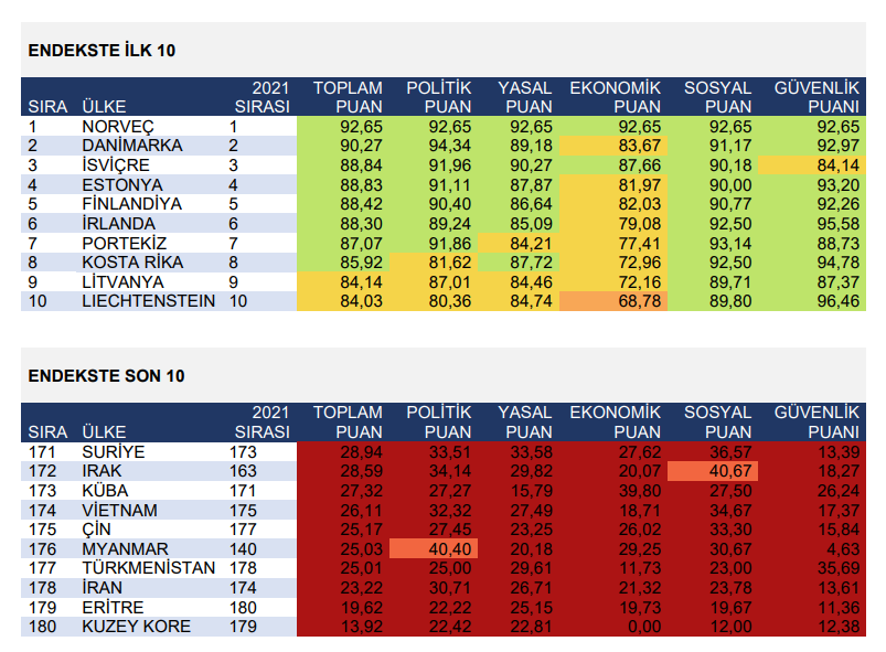 Türkiye "Basın Özgürlüğü"nde 180 içinde 149'uncu
