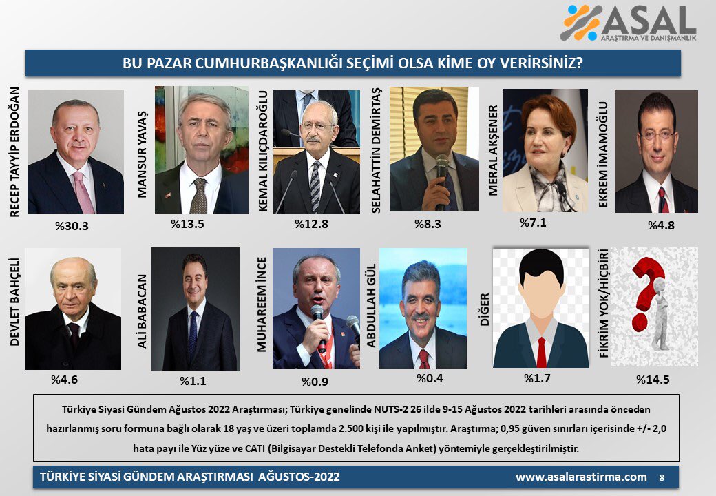 Son anket: Erdoğan'ın oyları eriyor, muhalefet yükseliyor - Resim : 1