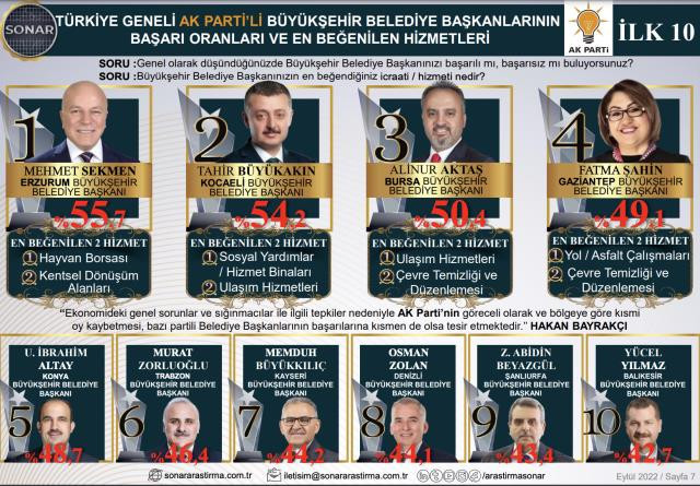 'AKP'li belediye başkanları anketi'nde sürpriz sonuç: İşte en başarılı bulunan isim - Resim : 1