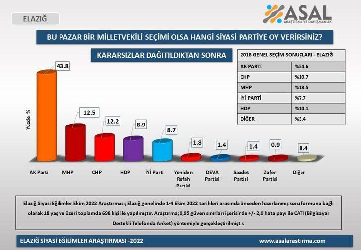 Son ankette ortaya çıktı: İşte AKP'nin illere göre oy kaybı! - Resim : 4