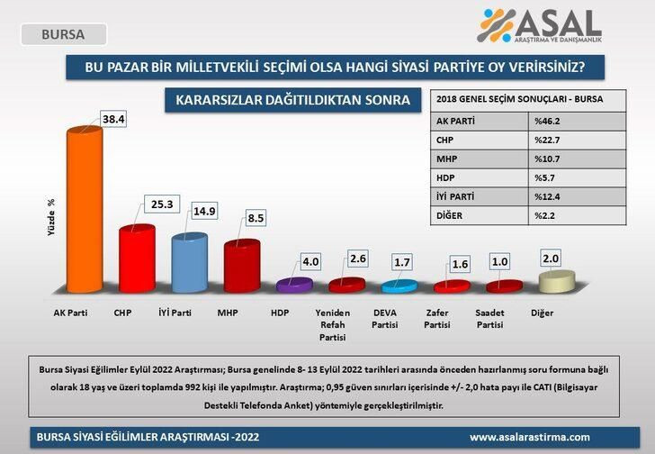 Son ankette ortaya çıktı: İşte AKP'nin illere göre oy kaybı! - Resim : 5