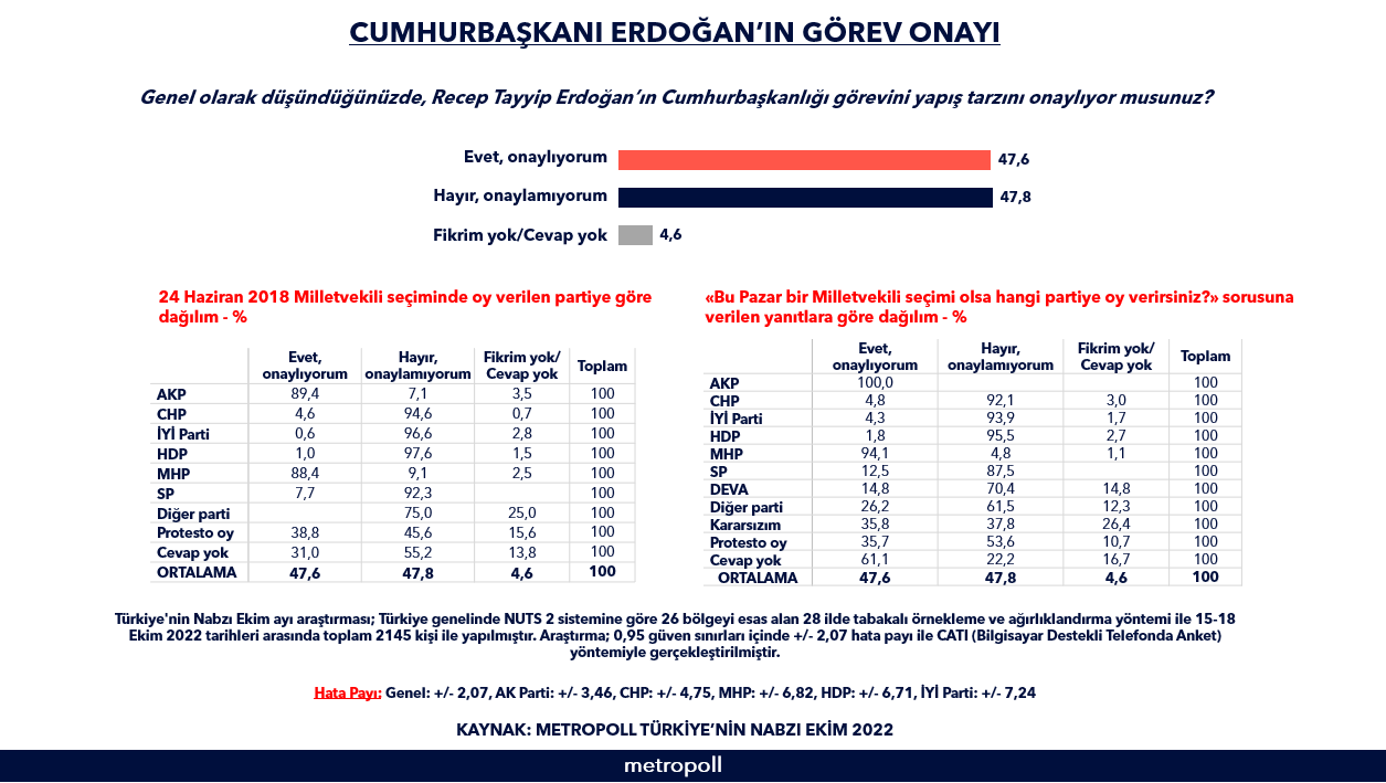 Son anket açıklandı: İşte Erdoğan'a görev onayı verenlerin oranı... - Resim : 1