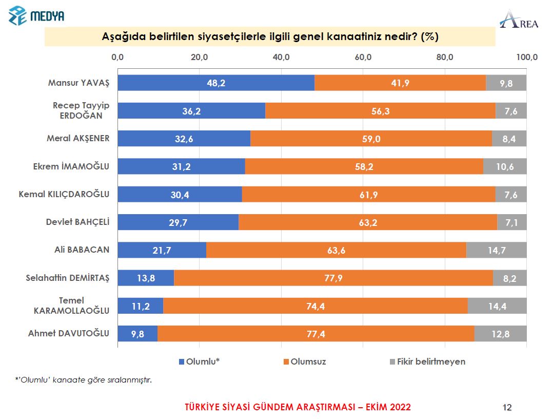 Son ankette dikkat çeken sonuçlar - Resim : 1